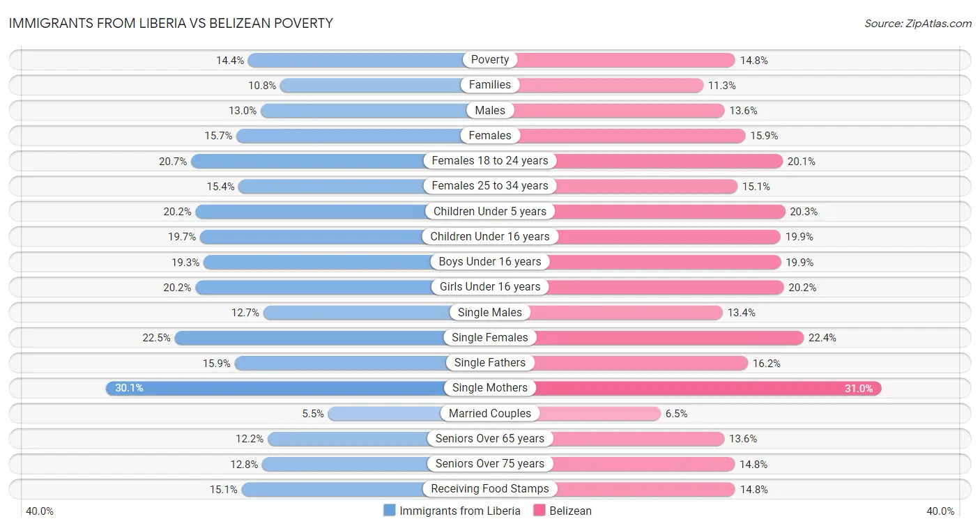 Immigrants from Liberia vs Belizean Poverty