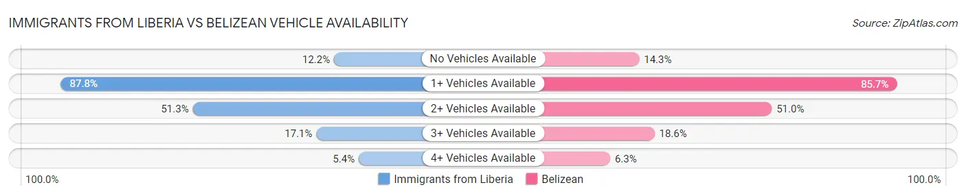 Immigrants from Liberia vs Belizean Vehicle Availability