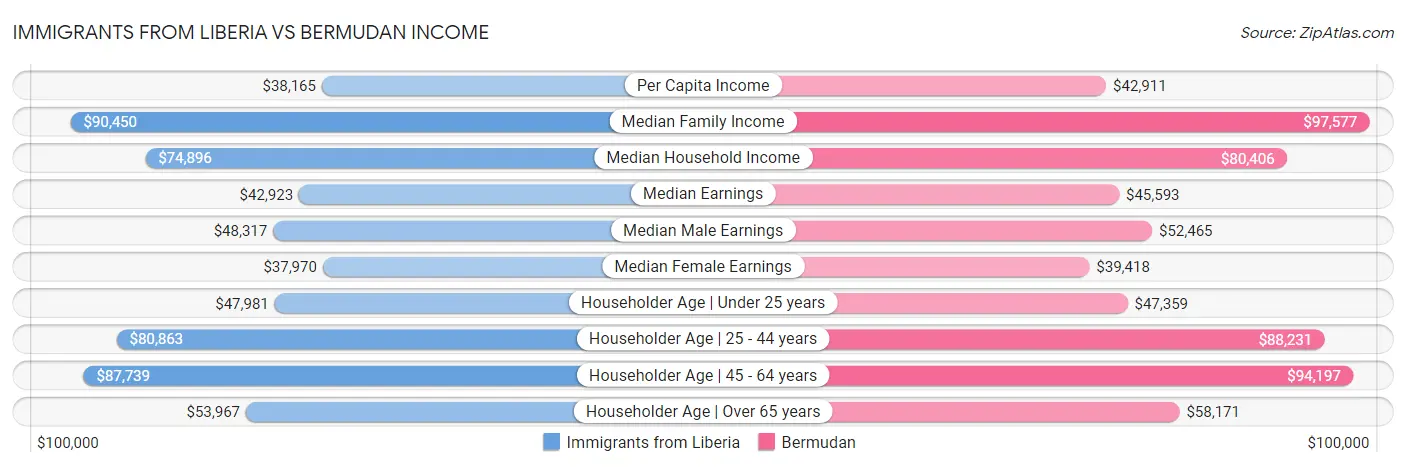 Immigrants from Liberia vs Bermudan Income