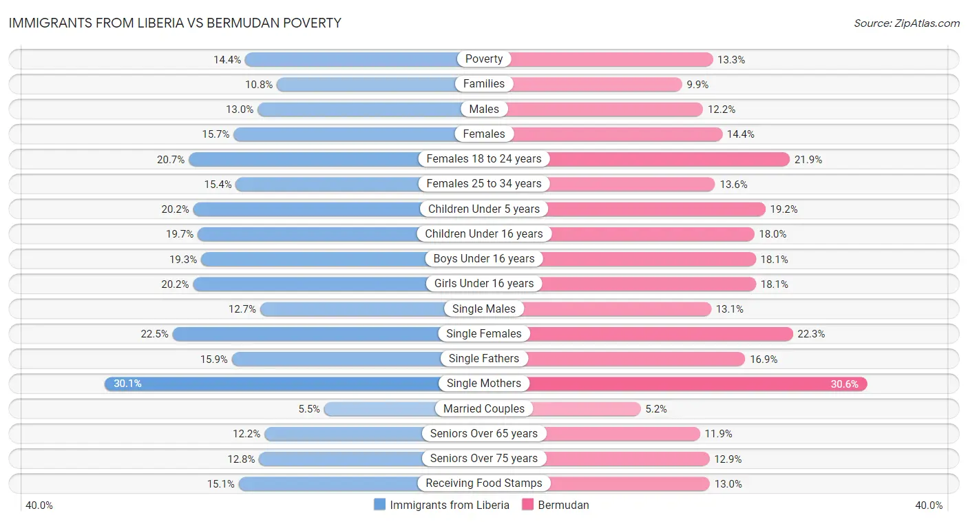 Immigrants from Liberia vs Bermudan Poverty