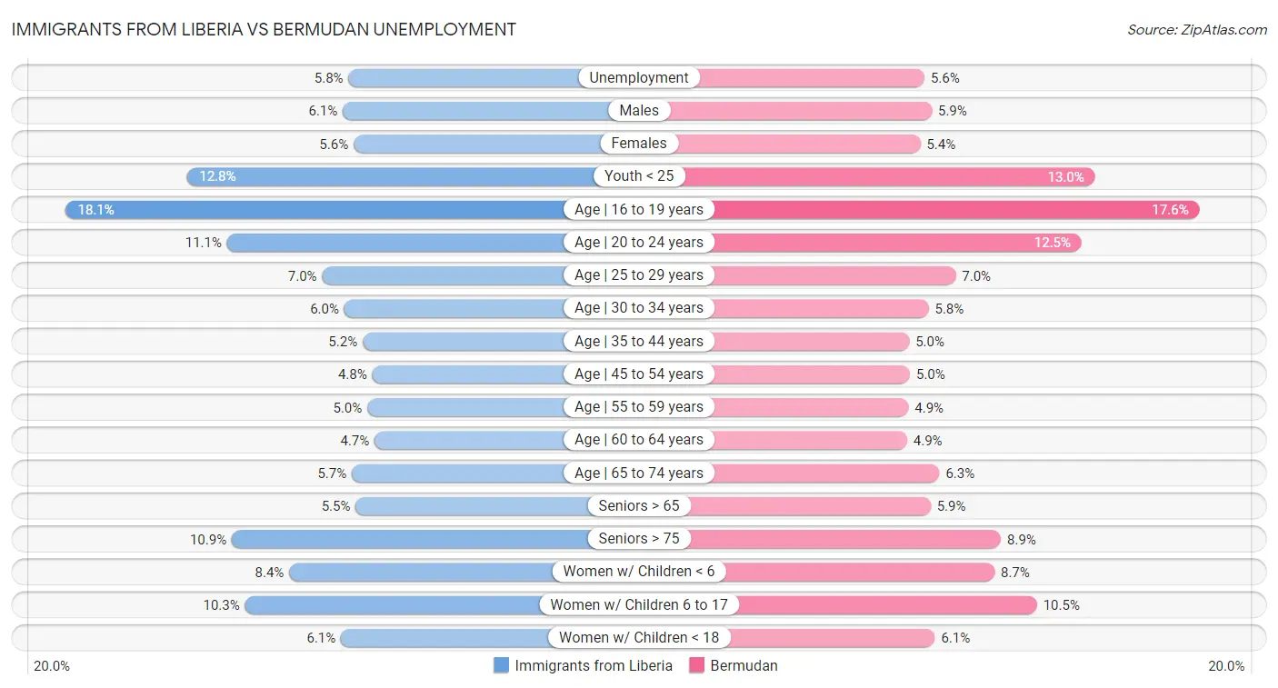 Immigrants from Liberia vs Bermudan Unemployment