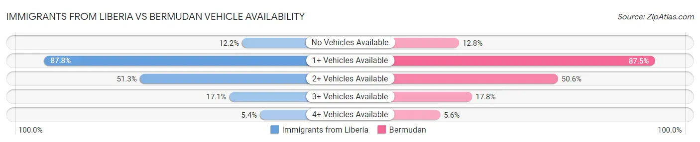 Immigrants from Liberia vs Bermudan Vehicle Availability