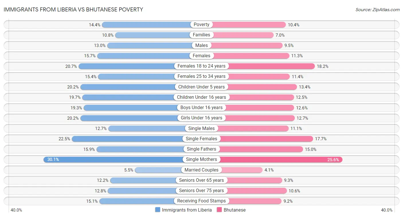 Immigrants from Liberia vs Bhutanese Poverty