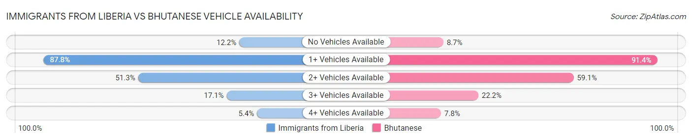 Immigrants from Liberia vs Bhutanese Vehicle Availability