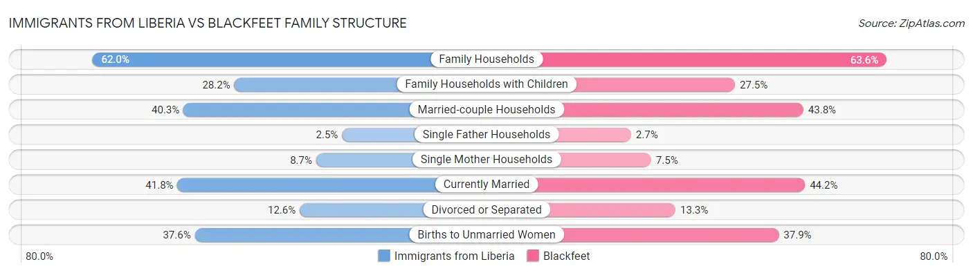 Immigrants from Liberia vs Blackfeet Family Structure