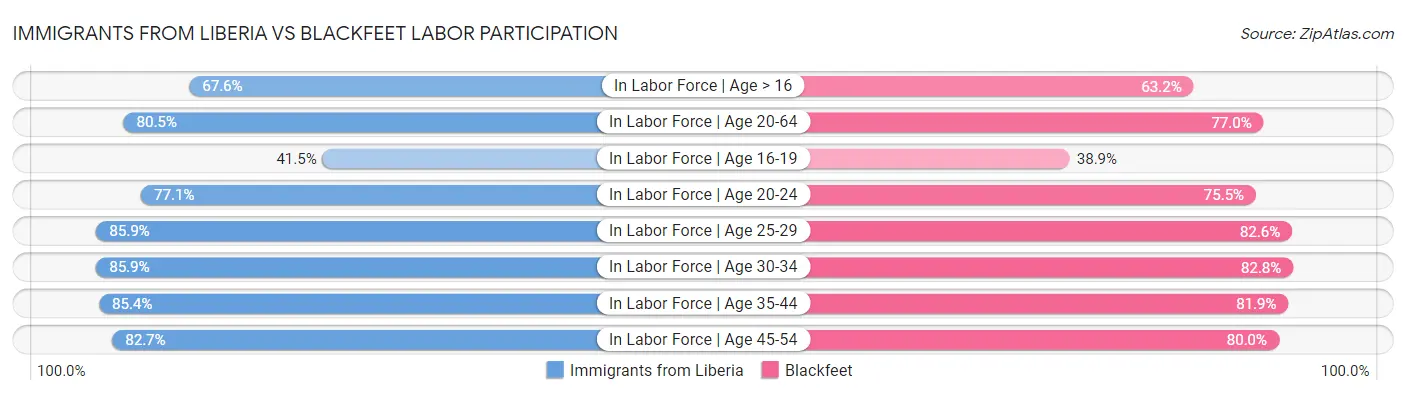 Immigrants from Liberia vs Blackfeet Labor Participation