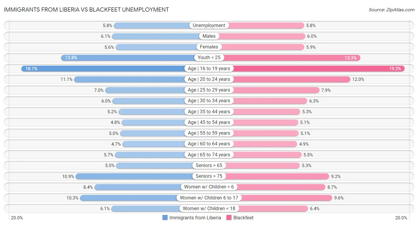 Immigrants from Liberia vs Blackfeet Unemployment