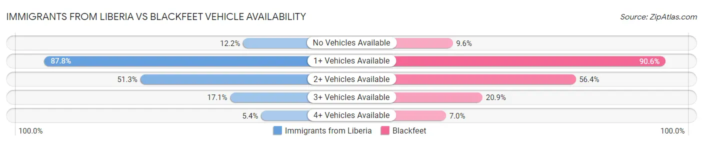 Immigrants from Liberia vs Blackfeet Vehicle Availability