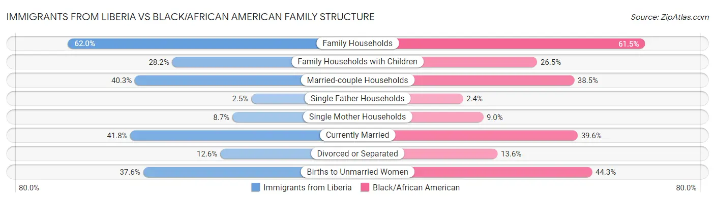 Immigrants from Liberia vs Black/African American Family Structure