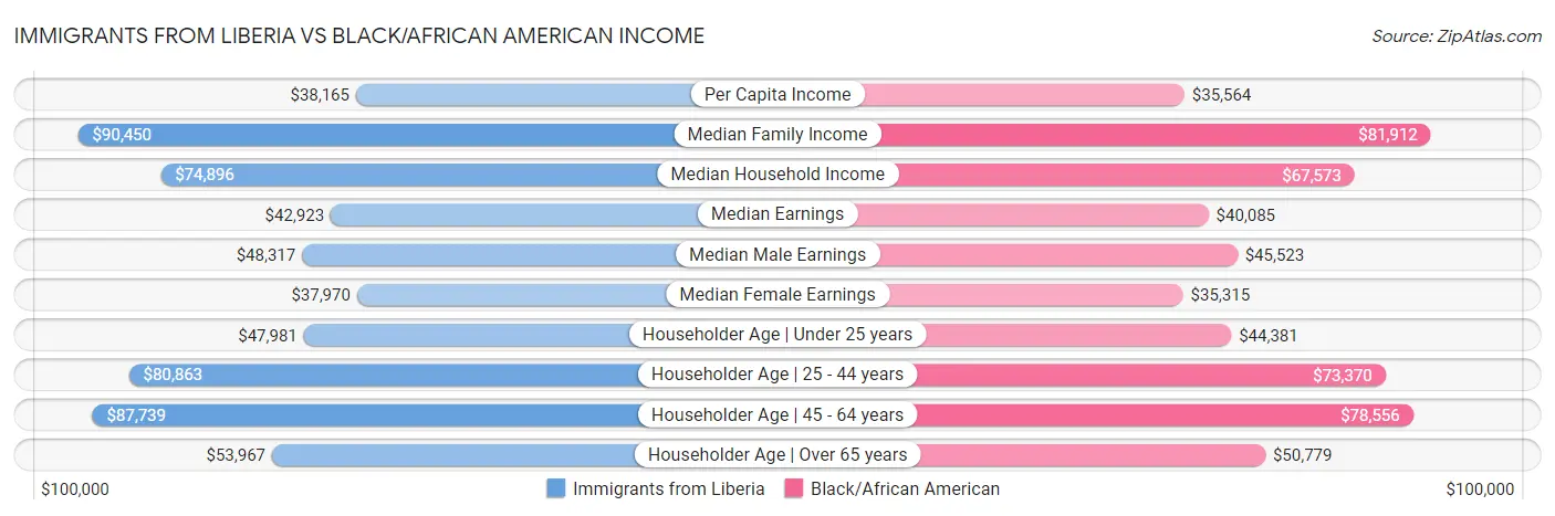 Immigrants from Liberia vs Black/African American Income