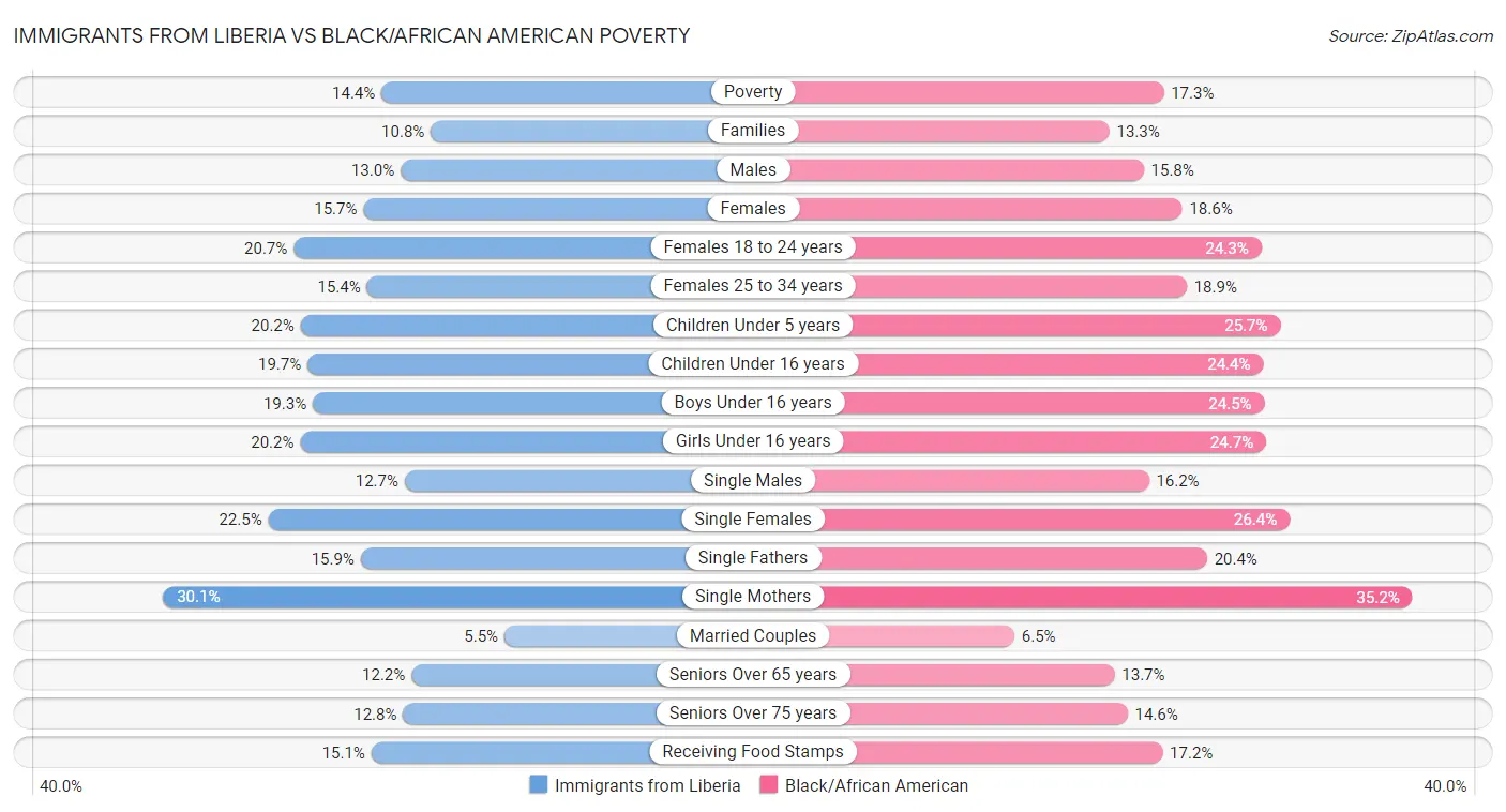 Immigrants from Liberia vs Black/African American Poverty