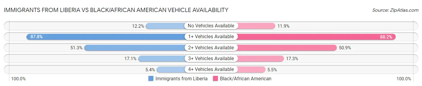Immigrants from Liberia vs Black/African American Vehicle Availability