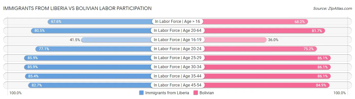 Immigrants from Liberia vs Bolivian Labor Participation