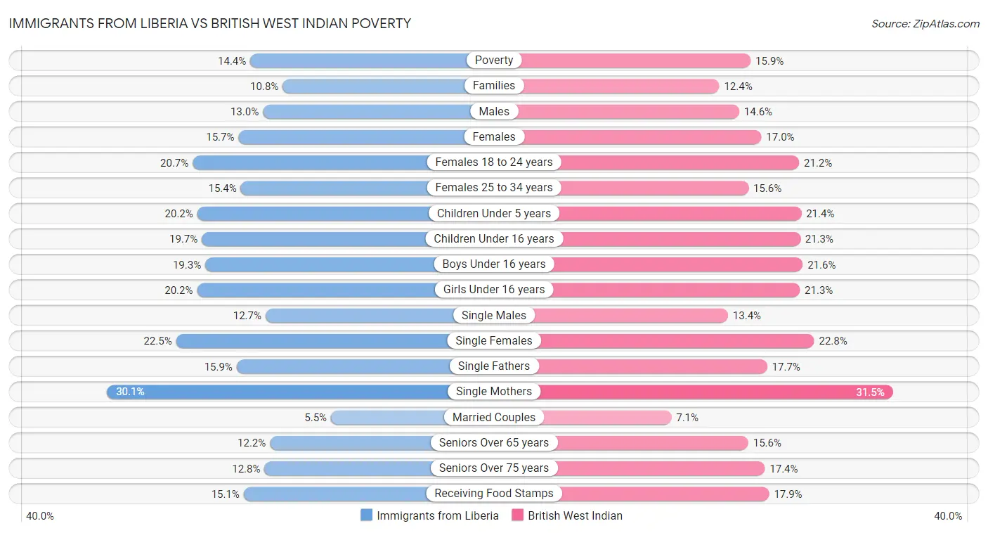 Immigrants from Liberia vs British West Indian Poverty