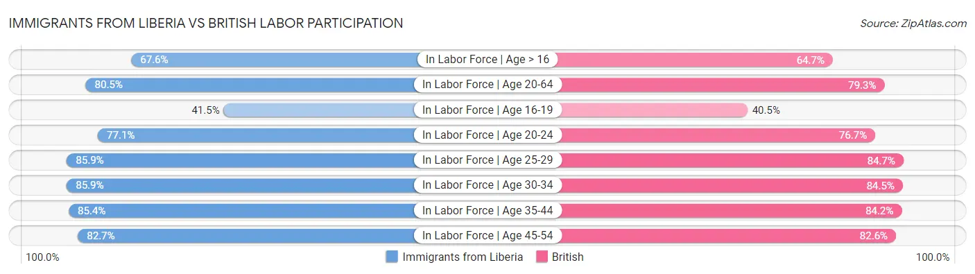 Immigrants from Liberia vs British Labor Participation