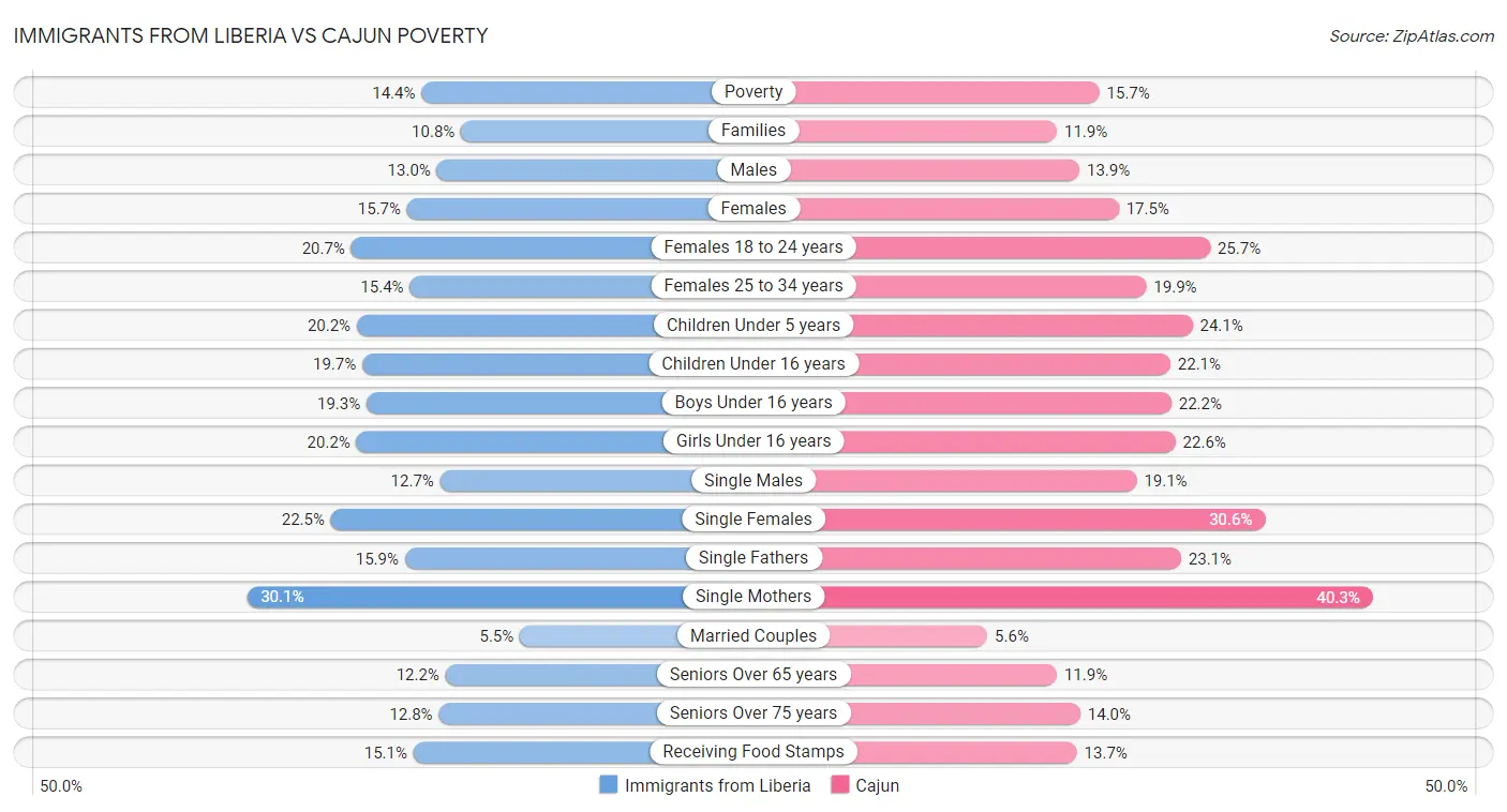 Immigrants from Liberia vs Cajun Poverty