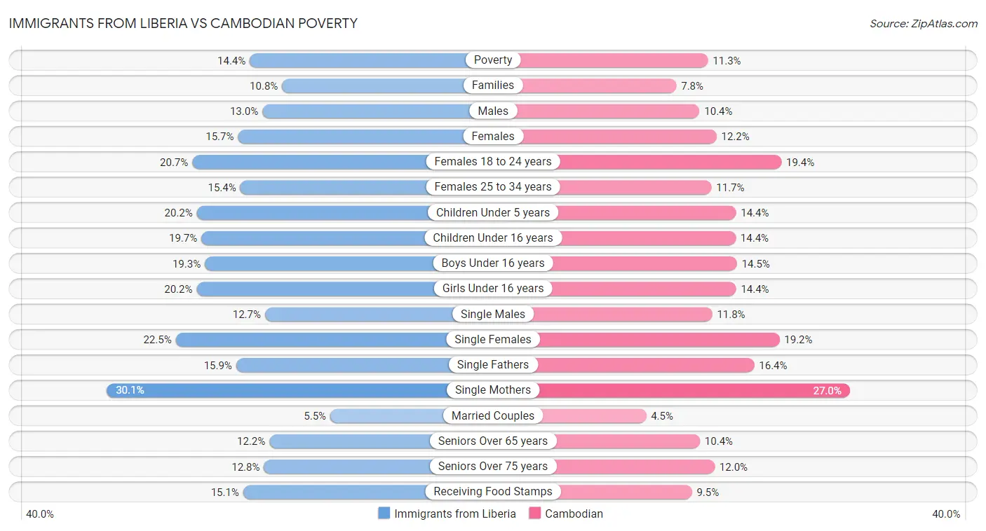 Immigrants from Liberia vs Cambodian Poverty
