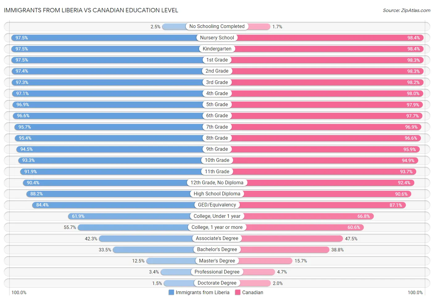 Immigrants from Liberia vs Canadian Education Level
