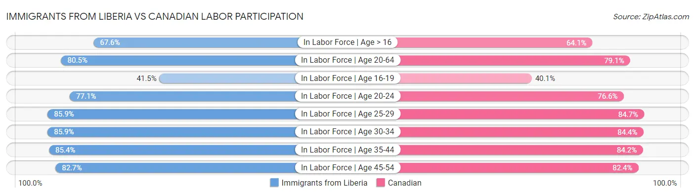 Immigrants from Liberia vs Canadian Labor Participation