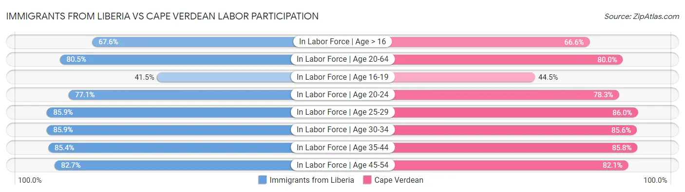 Immigrants from Liberia vs Cape Verdean Labor Participation