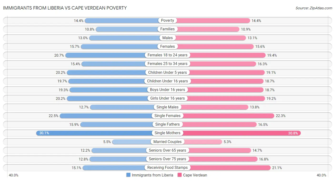 Immigrants from Liberia vs Cape Verdean Poverty