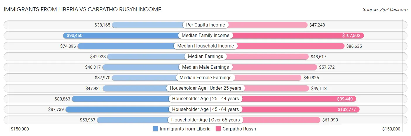 Immigrants from Liberia vs Carpatho Rusyn Income