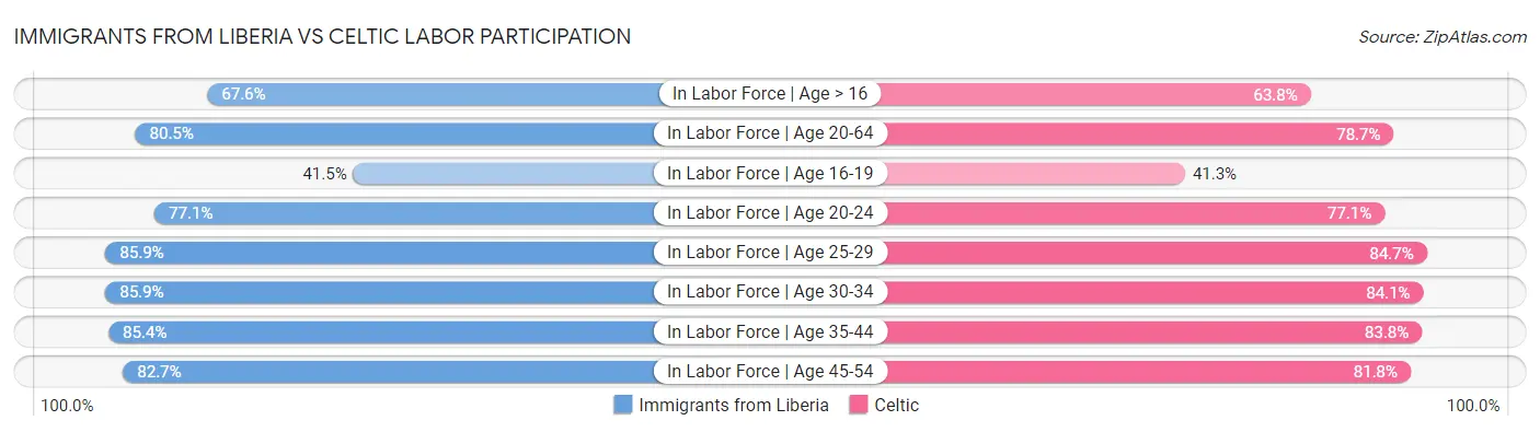 Immigrants from Liberia vs Celtic Labor Participation
