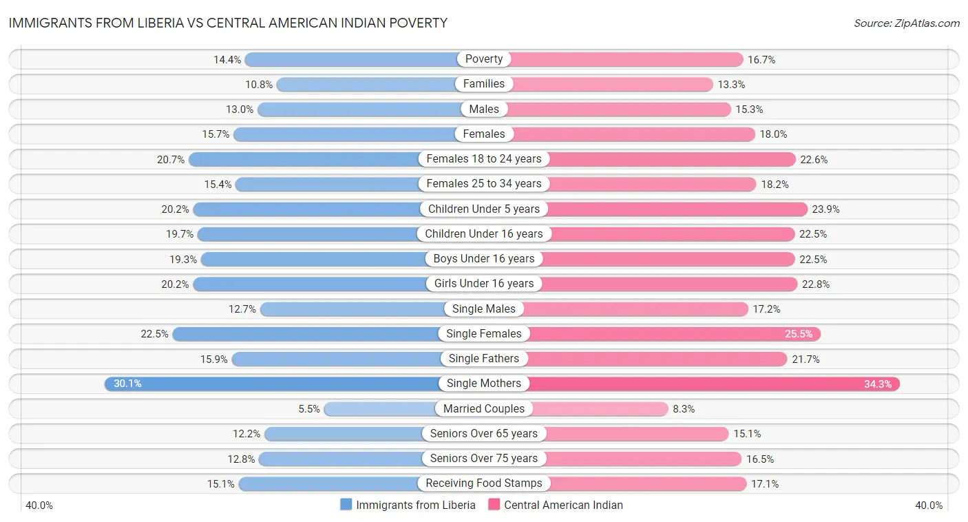 Immigrants from Liberia vs Central American Indian Poverty