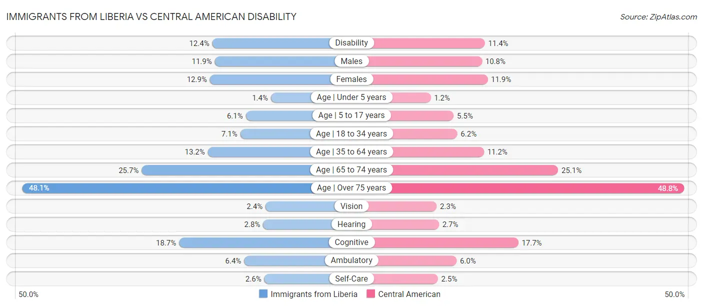 Immigrants from Liberia vs Central American Disability