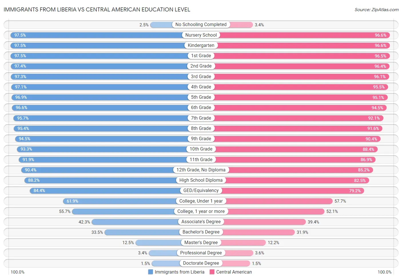 Immigrants from Liberia vs Central American Education Level