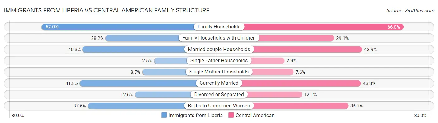 Immigrants from Liberia vs Central American Family Structure