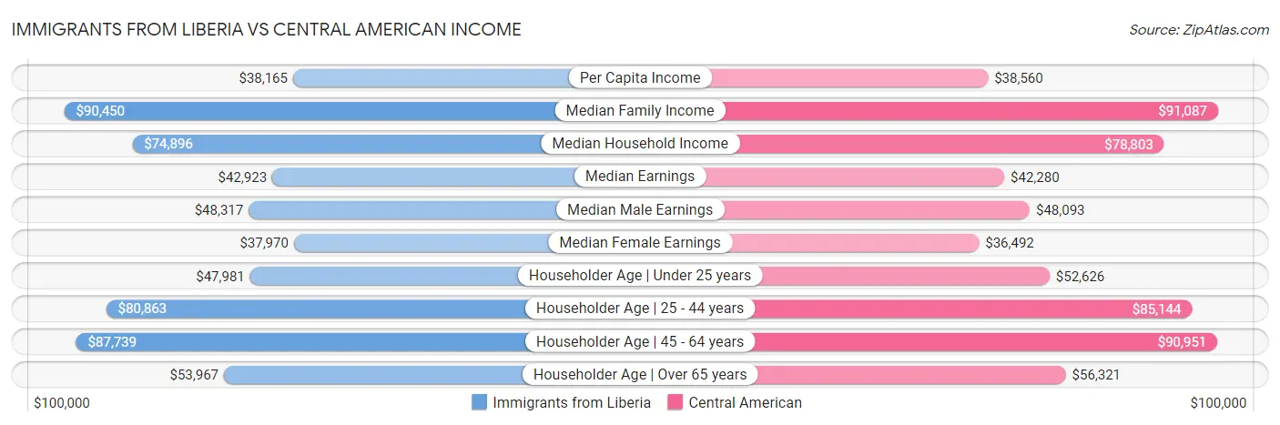 Immigrants from Liberia vs Central American Income