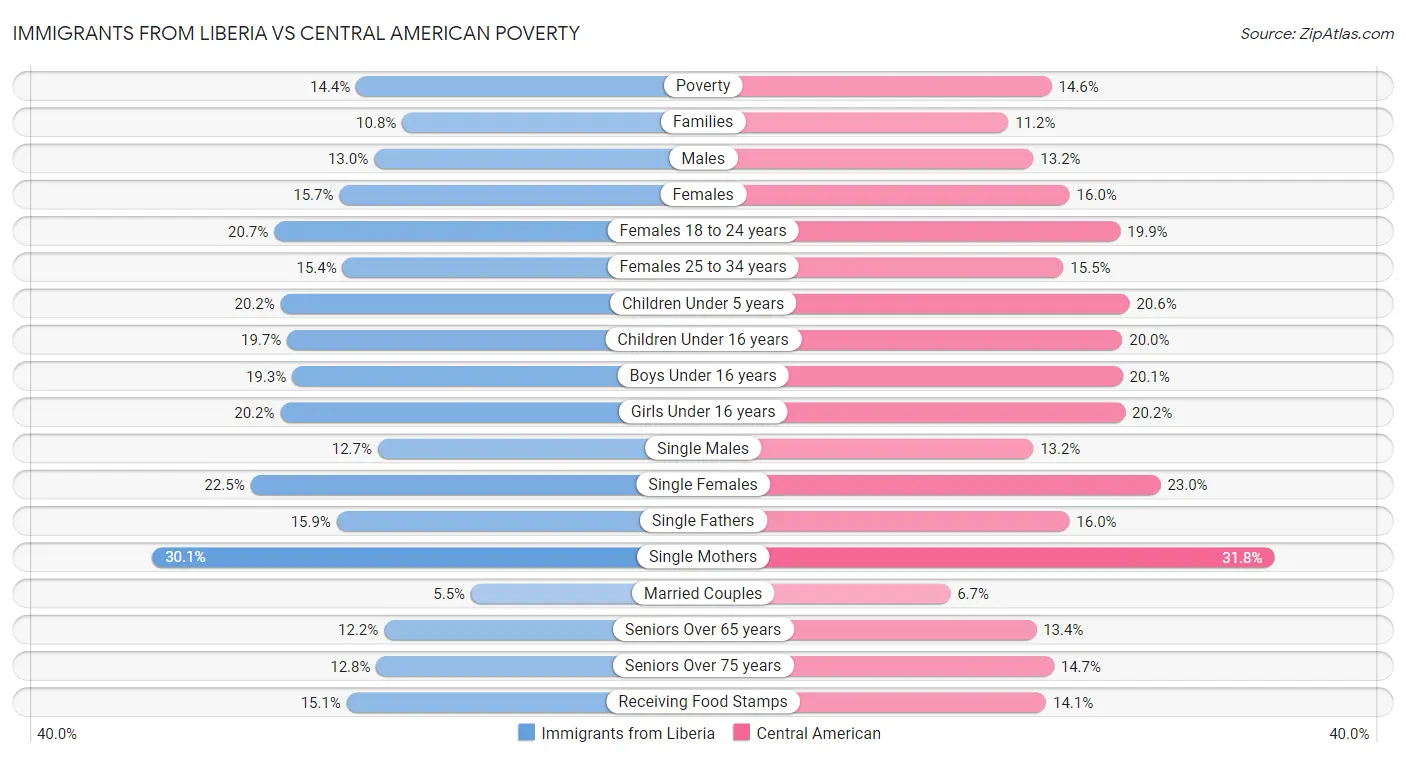 Immigrants from Liberia vs Central American Poverty