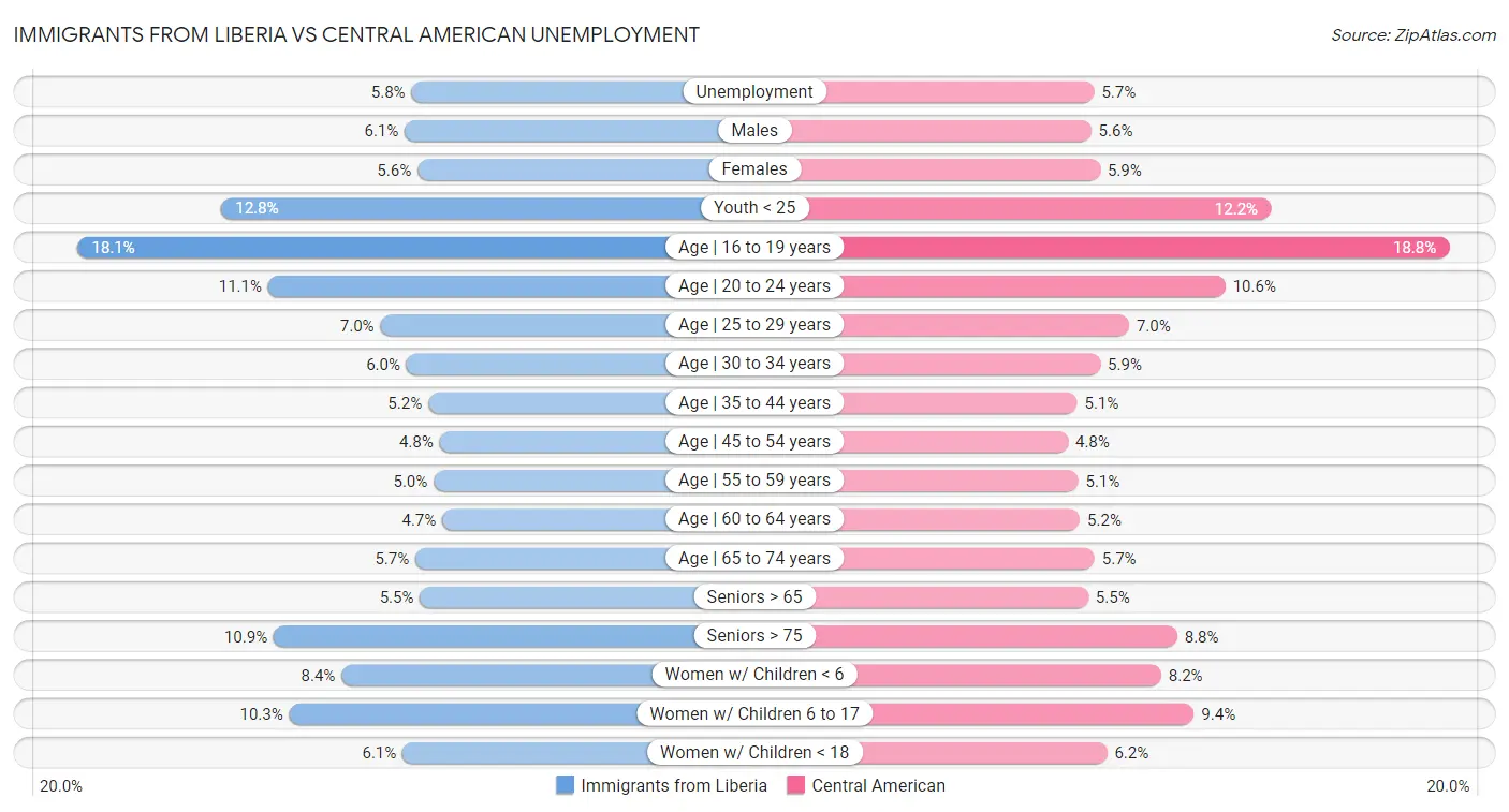 Immigrants from Liberia vs Central American Unemployment