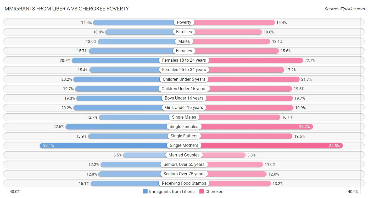 Immigrants from Liberia vs Cherokee Poverty