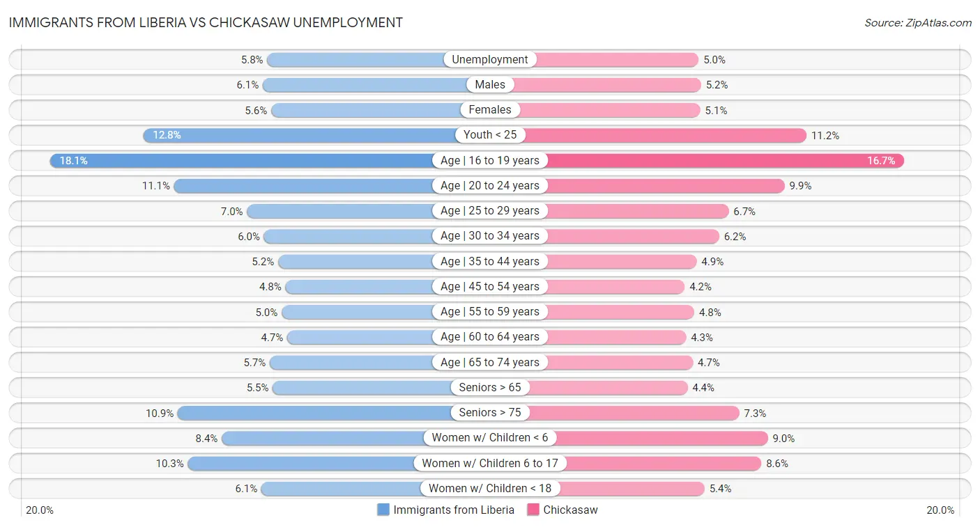 Immigrants from Liberia vs Chickasaw Unemployment