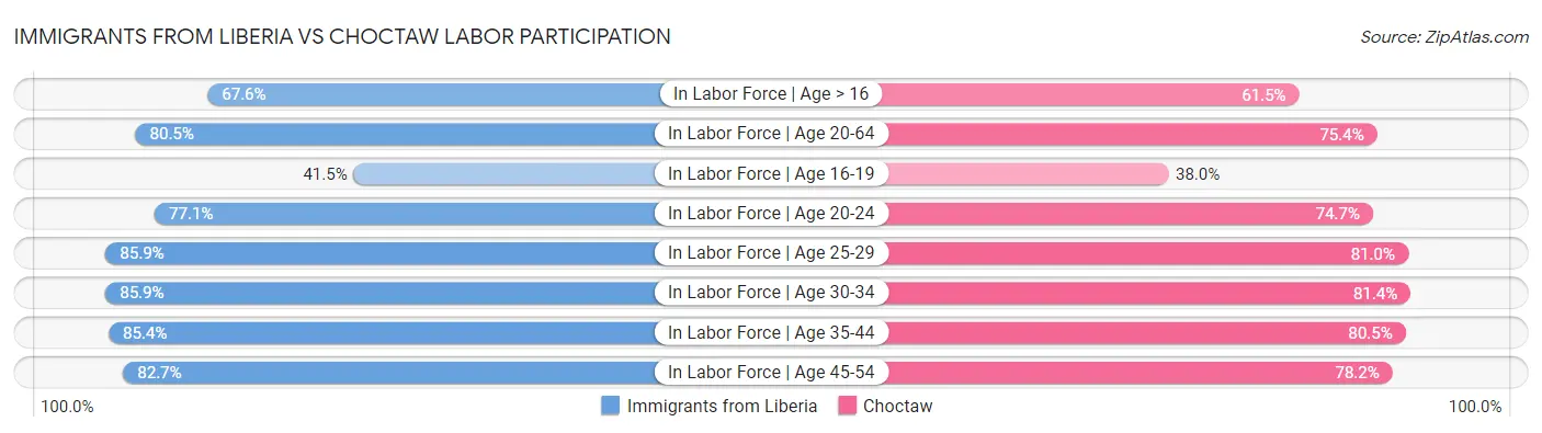 Immigrants from Liberia vs Choctaw Labor Participation