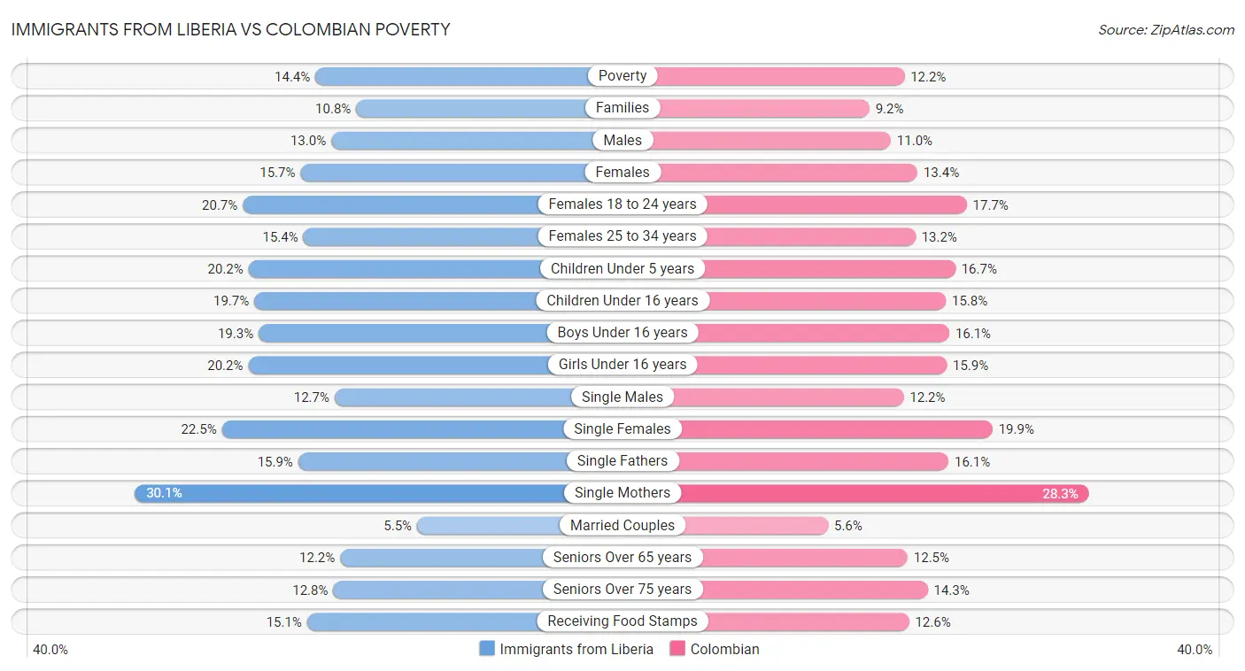Immigrants from Liberia vs Colombian Poverty