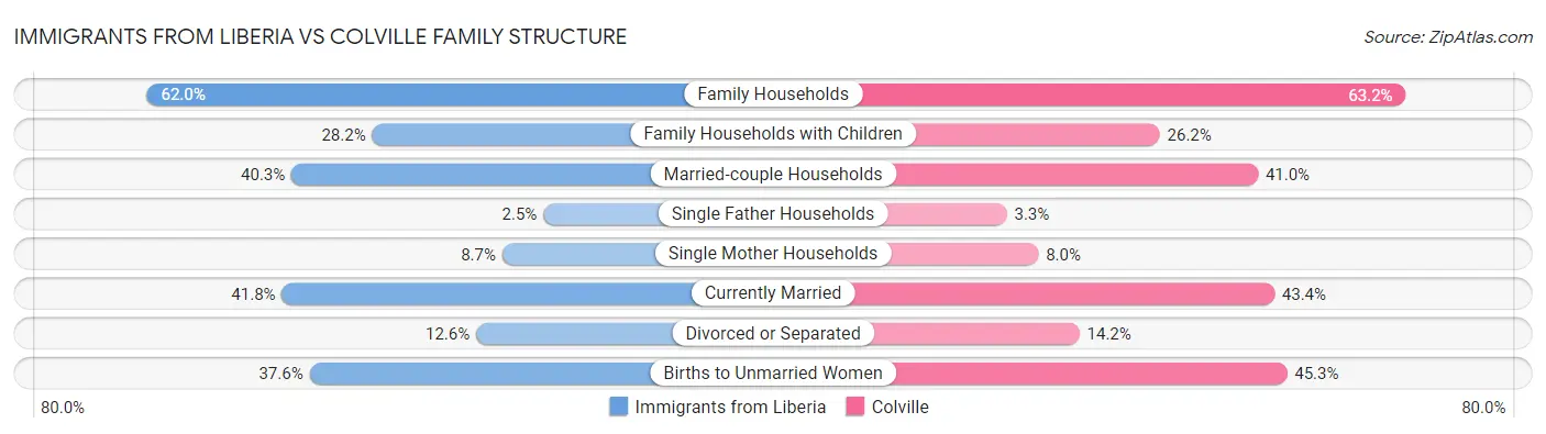 Immigrants from Liberia vs Colville Family Structure