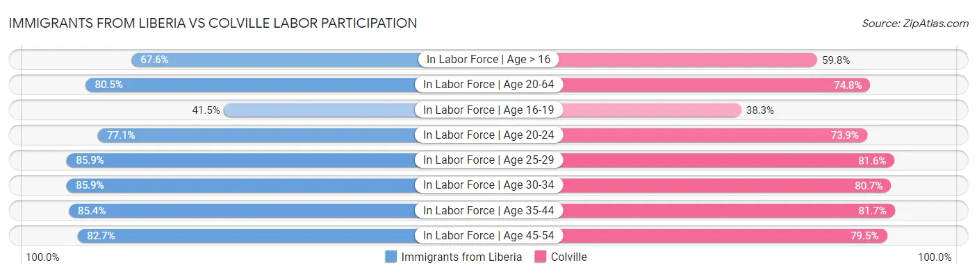 Immigrants from Liberia vs Colville Labor Participation