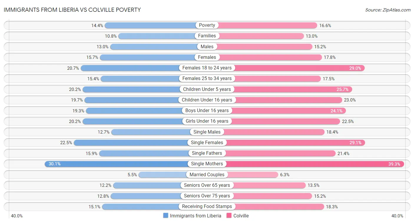 Immigrants from Liberia vs Colville Poverty