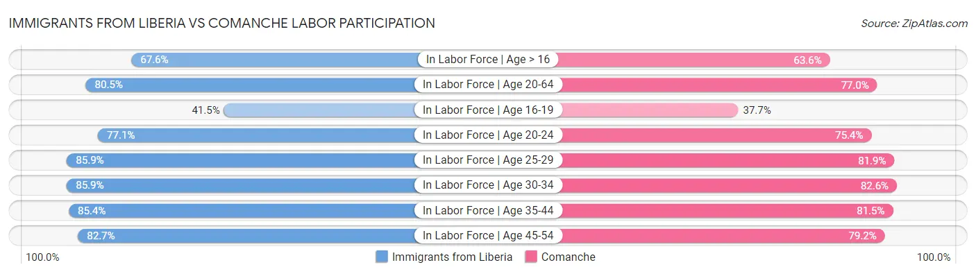 Immigrants from Liberia vs Comanche Labor Participation