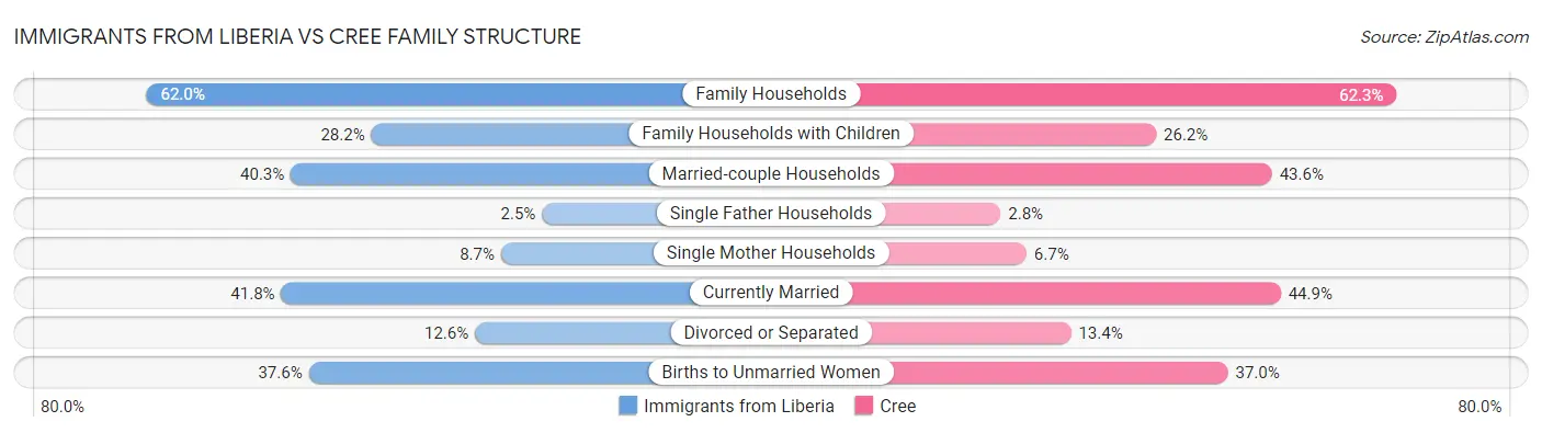 Immigrants from Liberia vs Cree Family Structure