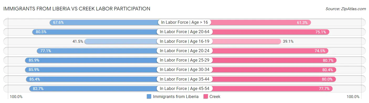 Immigrants from Liberia vs Creek Labor Participation