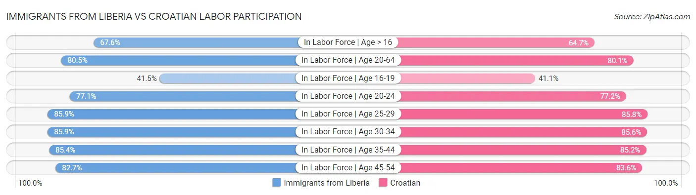 Immigrants from Liberia vs Croatian Labor Participation
