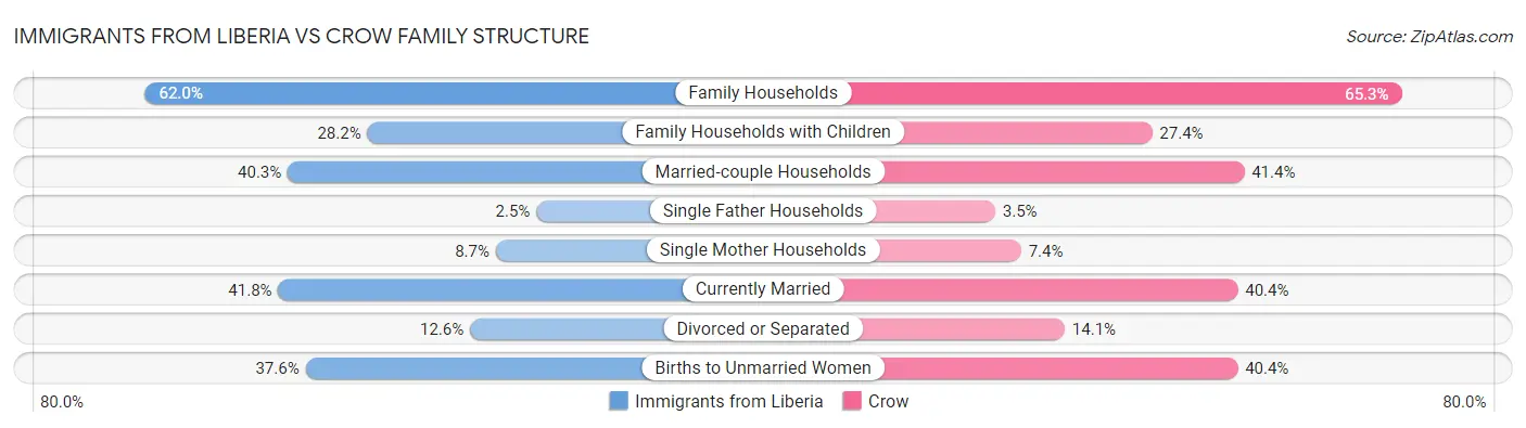 Immigrants from Liberia vs Crow Family Structure