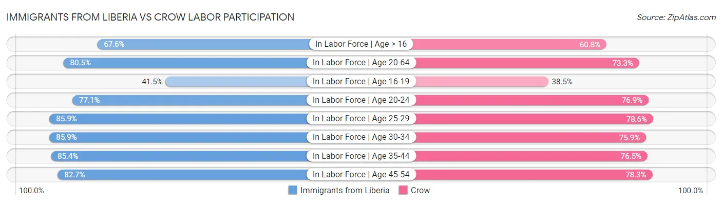 Immigrants from Liberia vs Crow Labor Participation