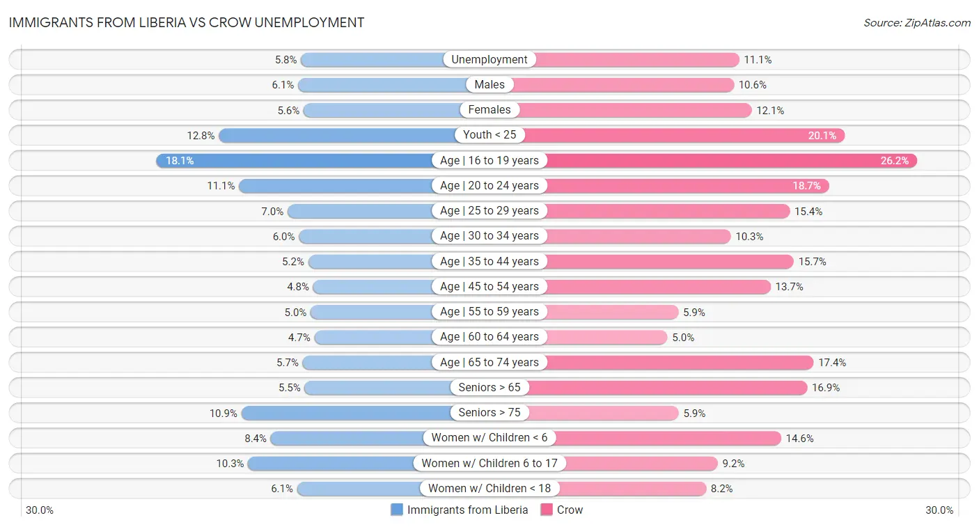 Immigrants from Liberia vs Crow Unemployment