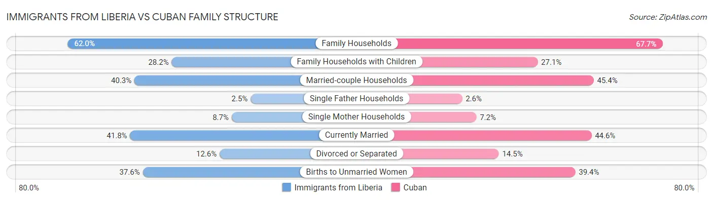 Immigrants from Liberia vs Cuban Family Structure