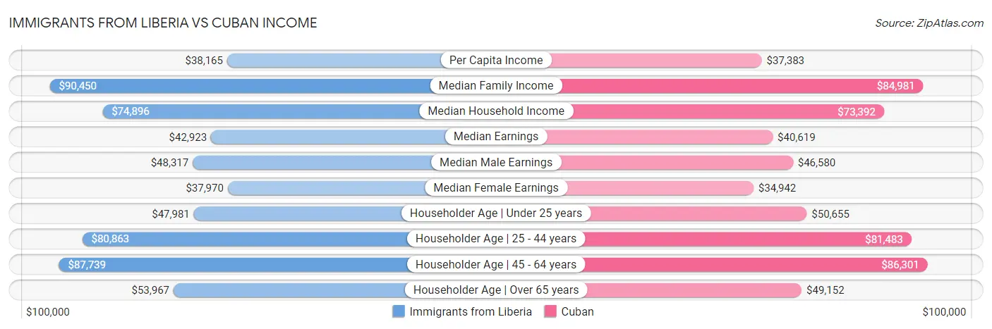Immigrants from Liberia vs Cuban Income